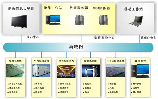 江西建筑設(shè)計總院辦公大樓建筑能效管理系統(tǒng)