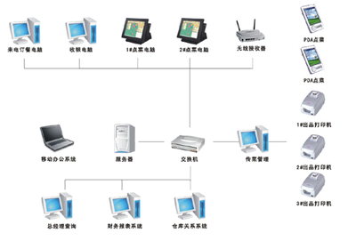 智遠(yuǎn)餐飲標(biāo)準(zhǔn)版 打造高效智能的餐飲辦公平臺解決方案